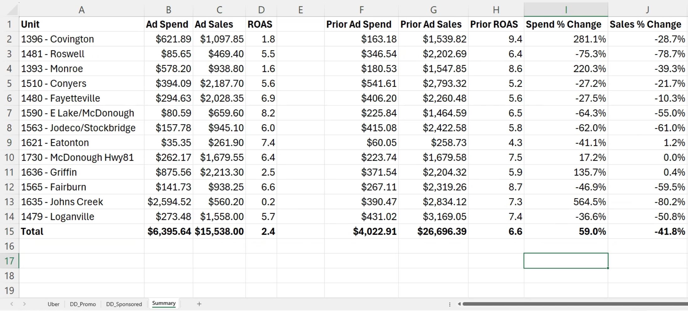 Excel summary sheet showing ad spend, ad sales, ROAS, and week-over-week change for 13 store units plus totals
