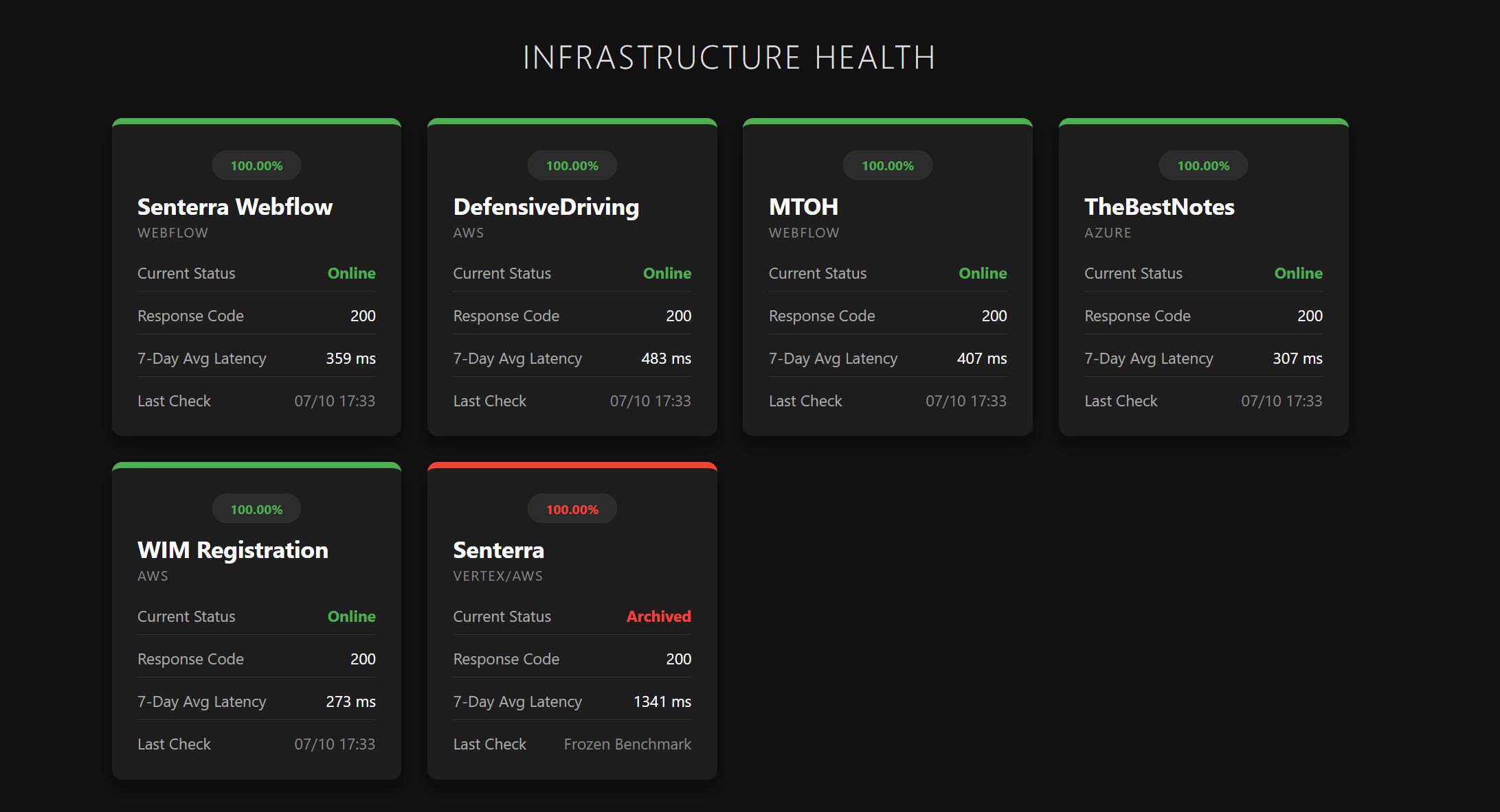Infrastructure health dashboard showing uptime percentage, status, response code, and 7-day average latency for six sites